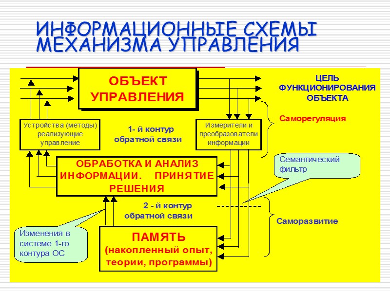 ИНФОРМАЦИОННЫЕ СХЕМЫ МЕХАНИЗМА УПРАВЛЕНИЯ